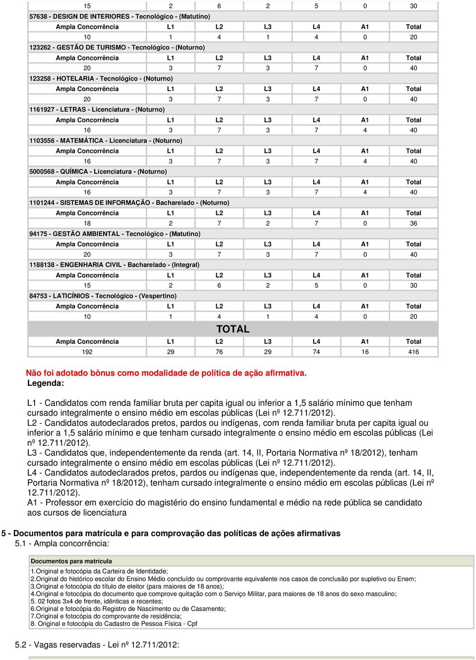 7 3 7 4 40 1101244 - SISTEMAS DE INFORMAÇÃO - Bacharelado - (Noturno) 18 2 7 2 7 0 36 94175 - GESTÃO AMBIENTAL - Tecnológico - (Matutino) 20 3 7 3 7 0 40 1188138 - ENGENHARIA CIVIL - Bacharelado -