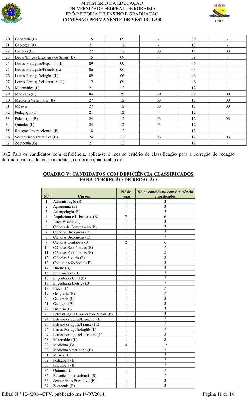 Veterinária (B) 27 12 03 12 03 31 Música 27 12 03 12 03 32 Pedagogia (L) 21 12-12 - 33 Psicologia (B) 24 12 03 12 03 34 Química (L) 24 12 03 12-35 Relações Internacionais (B) 18 12-12 - 36