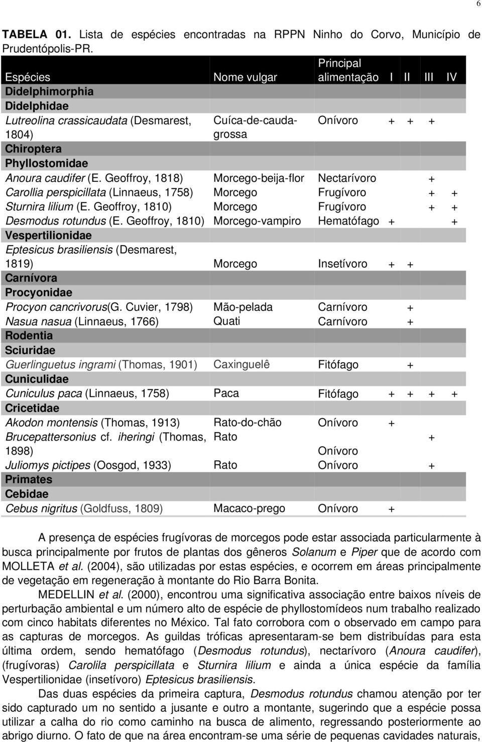 caudifer (E. Geoffroy, 1818) Morcego beija flor Nectarívoro + Carollia perspicillata (Linnaeus, 1758) Morcego Frugívoro + + Sturnira lilium (E.