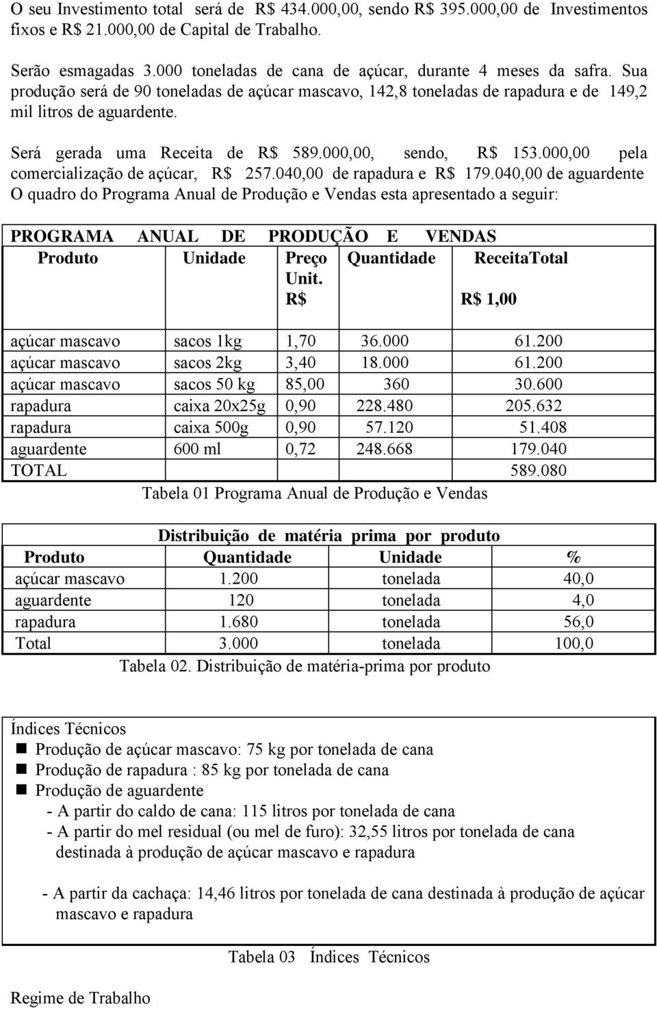 Será gerada uma Receita de R$ 589.000,00, sendo, R$ 153.000,00 pela comercialização de açúcar, R$ 257.040,00 de rapadura e R$ 179.