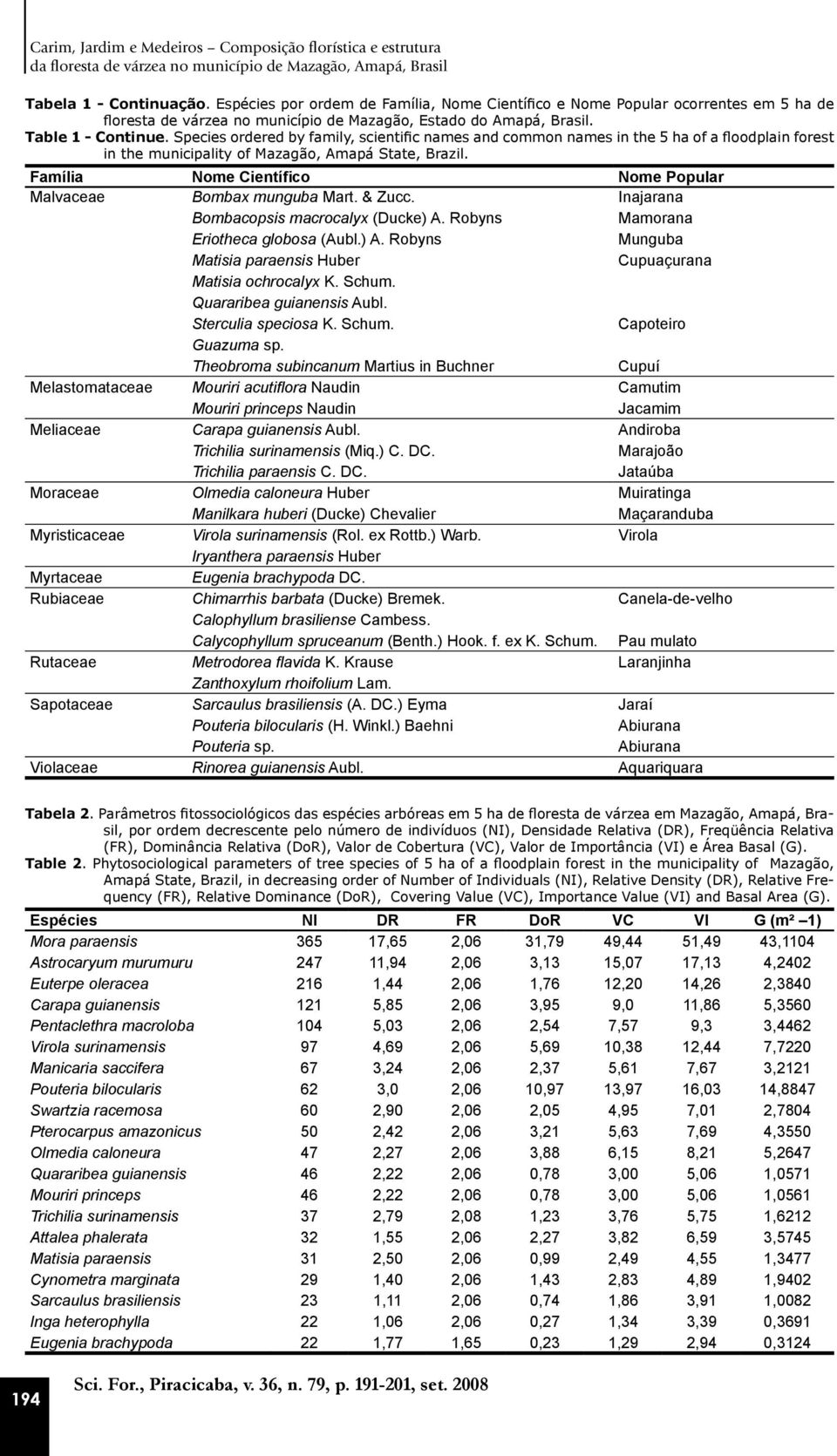 Species ordered by family, scientific names and common names in the 5 ha of a floodplain forest in the municipality of Mazagão, Amapá State, Brazil.