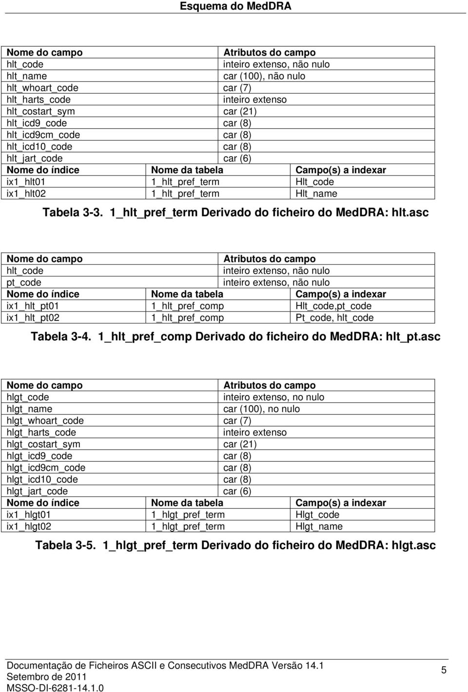 asc Nome do campo Nome do índice Nome da tabela Campo(s) a indexar ix1_hlt_pt01 1_hlt_pref_comp Hlt_code, ix1_hlt_pt02 1_hlt_pref_comp Pt_code, Tabela 3-4.