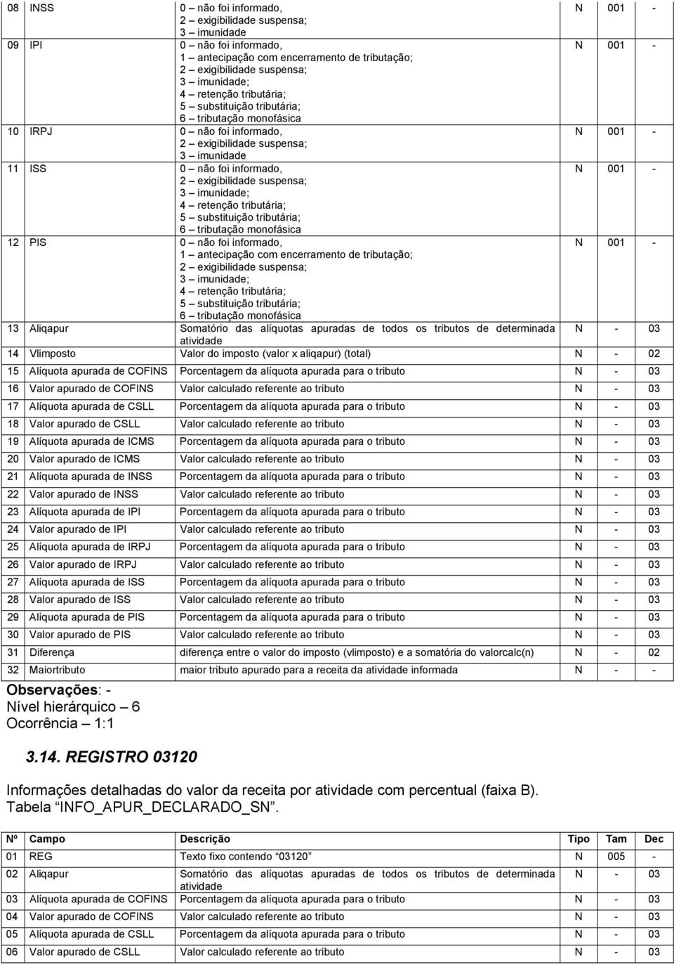 suspensa; 3 imunidade; 4 retenção tributária; 5 substituição tributária; 6 tributação monofásica 12 PIS 0 não foi informado, N 001-1 antecipação com encerramento de tributação; 2 exigibilidade