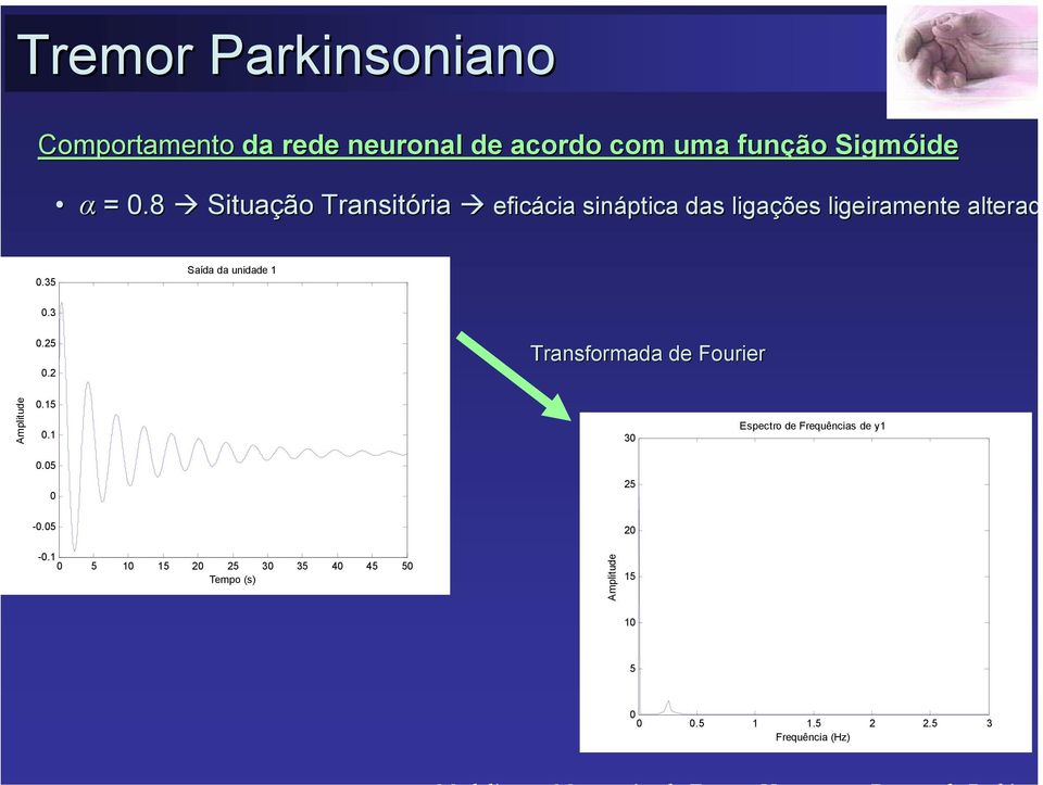 35 Saída da unidade.3.25.2 Transformada de Fourier Amplitude.5. 3 Espectro de Frequências de y.