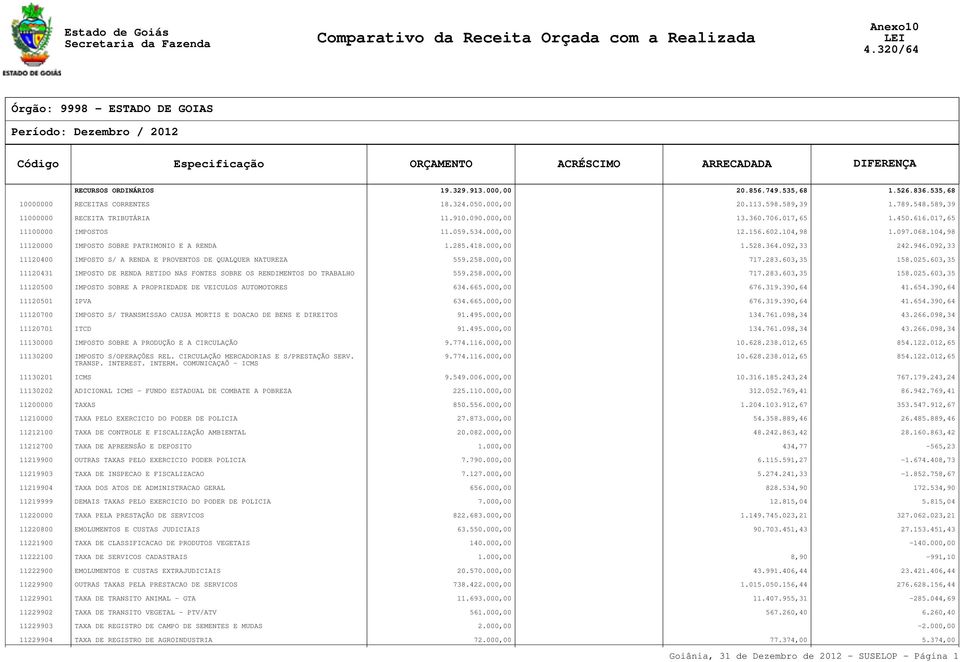 092,33 11120400 IMPOSTO S/ A RENDA E PROVENTOS DE QUALQUER NATUREZA 559.258.000,00 717.283.603,35 158.025.603,35 11120431 IMPOSTO DE RENDA RETIDO NAS FONTES SOBRE OS RENDIMENTOS DO TRABALHO 559.258.000,00 717.283.603,35 158.025.603,35 11120500 IMPOSTO SOBRE A PROPRIEDADE DE VEICULOS AUTOMOTORES 634.