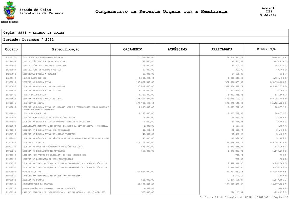 685,23-314,77 19229999 DEMAIS RESTITUICOES 2.523.000,00 8.303.406,35 5.780.406,35 19300000 RECEITA DA DIVIDA ATIVA 180.857.000,00 584.396.005,09 403.539.