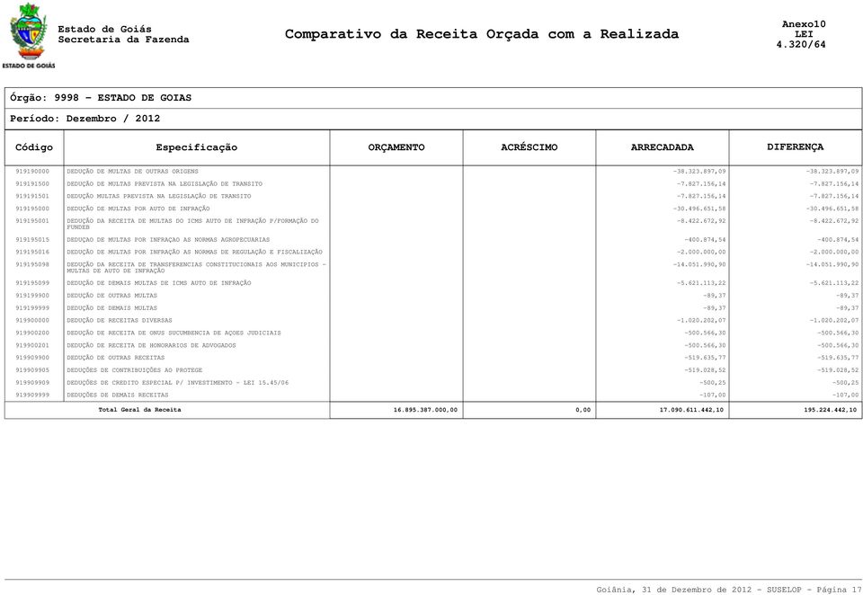 651,58-30.496.651,58 919195001 DEDUÇÃO DA RECEITA DE MULTAS DO ICMS AUTO DE INFRAÇÃO P/FORMAÇÃO DO FUNDEB -8.422.672,92-8.422.672,92 919195015 DEDUÇAO DE MULTAS POR INFRAÇAO AS NORMAS AGROPECUARIAS -400.