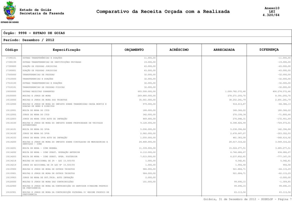 000,00-32.000,00 17510101 TRANSFERENCIAS DE PESSOAS FISICAS 32.000,00-32.000,00 19000000 OUTRAS RECEITAS CORRENTES 693.508.000,00 1.099.782.572,46 406.274.572,46 19100000 MULTAS E JUROS DE MORA 269.