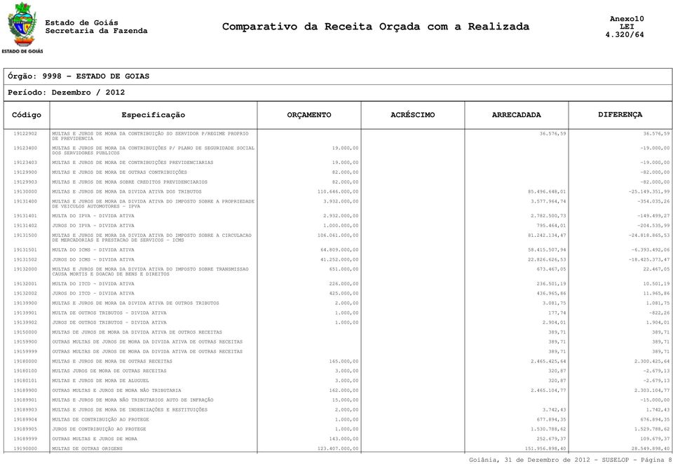 000,00 19129903 MULTAS E JUROS DE MORA SOBRE CREDITOS PREVIDENCIARIOS 82.000,00-82.000,00 19130000 MULTAS E JUROS DE MORA DA DIVIDA ATIVA DOS TRIBUTOS 110.646.000,00 85.496.648,01-25.149.