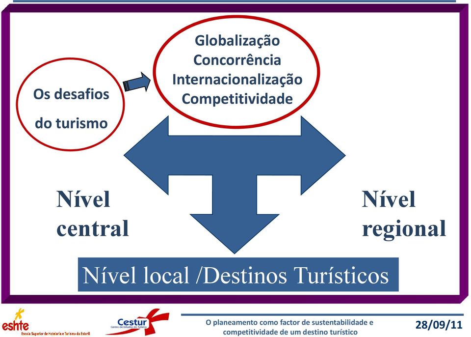 Competitividade Nível central Nível