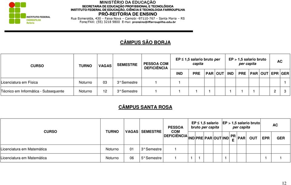 1 2 3 CÂMPUS SANTA ROSA CURSO TURNO VAGAS SEMESTRE PESSOA COM DEFICIÊNCIA EP 1,5 salario bruto per capita IND PRE PAR OUT IND PR E EP > 1,5 salario