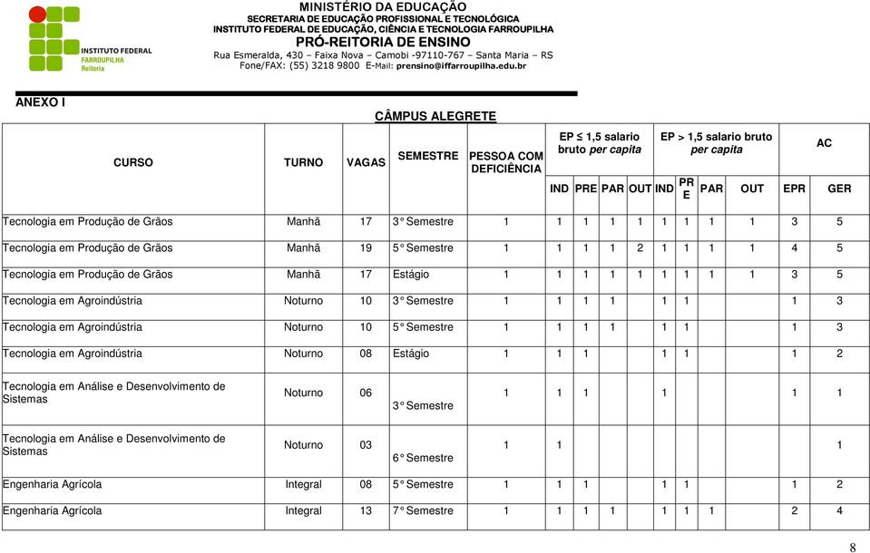 1 1 3 5 Tecnologia em Agroindústria Noturno 10 3 Semestre 1 1 1 1 1 1 1 3 Tecnologia em Agroindústria Noturno 10 5 Semestre 1 1 1 1 1 1 1 3 Tecnologia em Agroindústria Noturno 08 Estágio 1 1 1 1 1 1