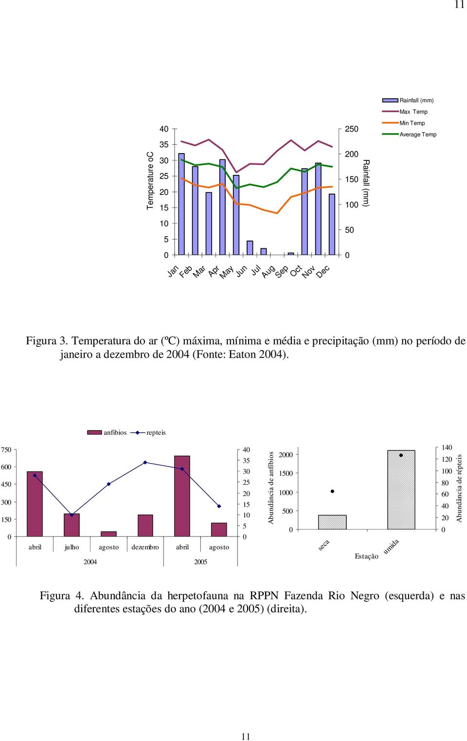 anfibios repteis 750 600 450 300 150 0 abril julho agosto dezembro abril agosto 2004 2005 40 35 30 25 20 15 10 5 0 Abundância de anfíbios 2000 1500 1000 500 0 seca