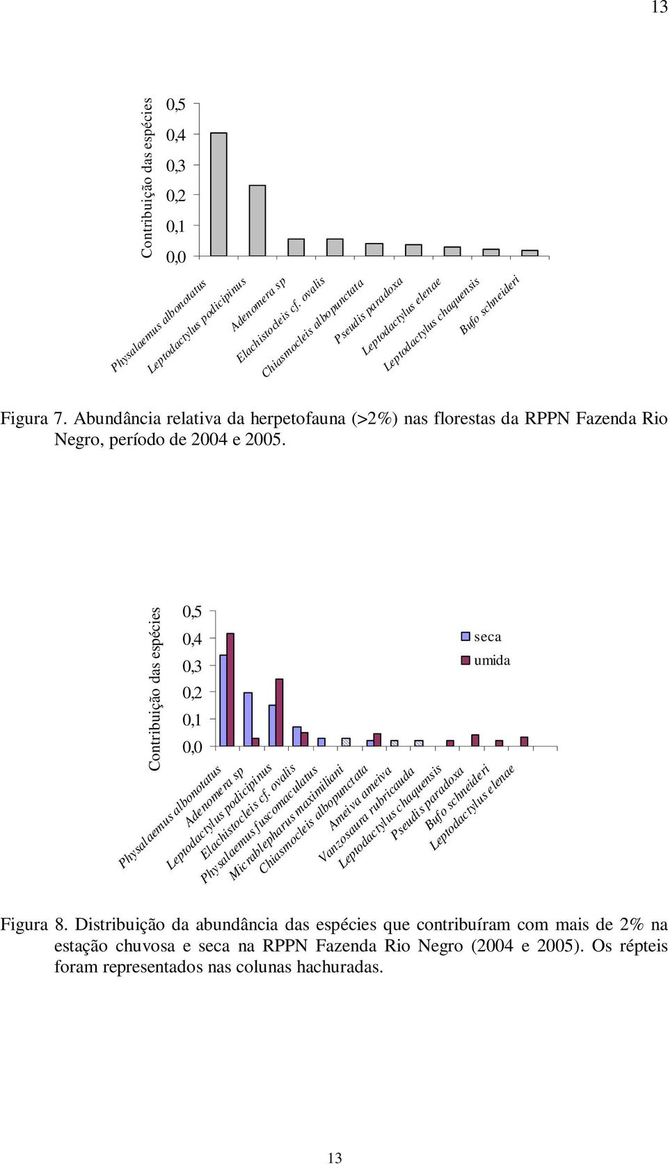 Abundância relativa da herpetofauna (>2%) nas florestas da RPPN Fazenda Rio Negro, período de 2004 e 2005.