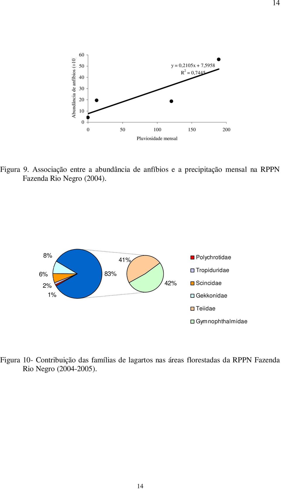 Associação entre a abundância de anfíbios e a precipitação mensal na RPPN Fazenda Rio Negro (2004).