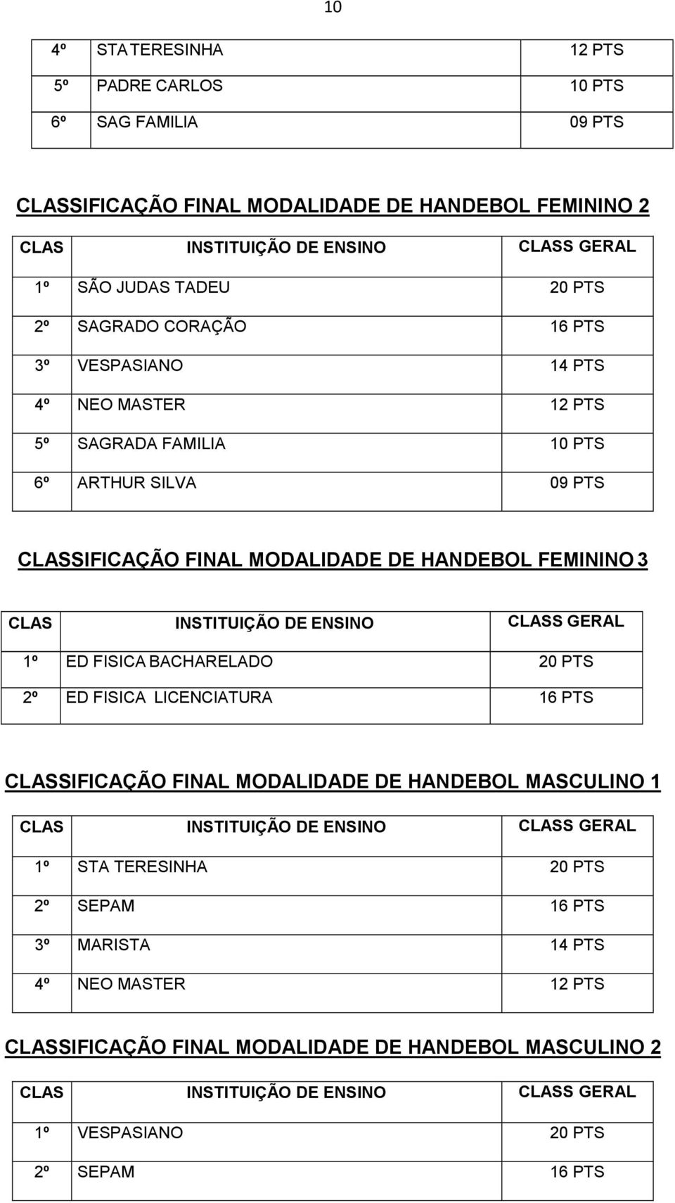 HANDEBOL FEMININO 3 1º ED FISICA BACHARELADO 20 PTS 2º ED FISICA LICENCIATURA 16 PTS CLASSIFICAÇÃO FINAL MODALIDADE DE HANDEBOL MASCULINO 1 1º STA