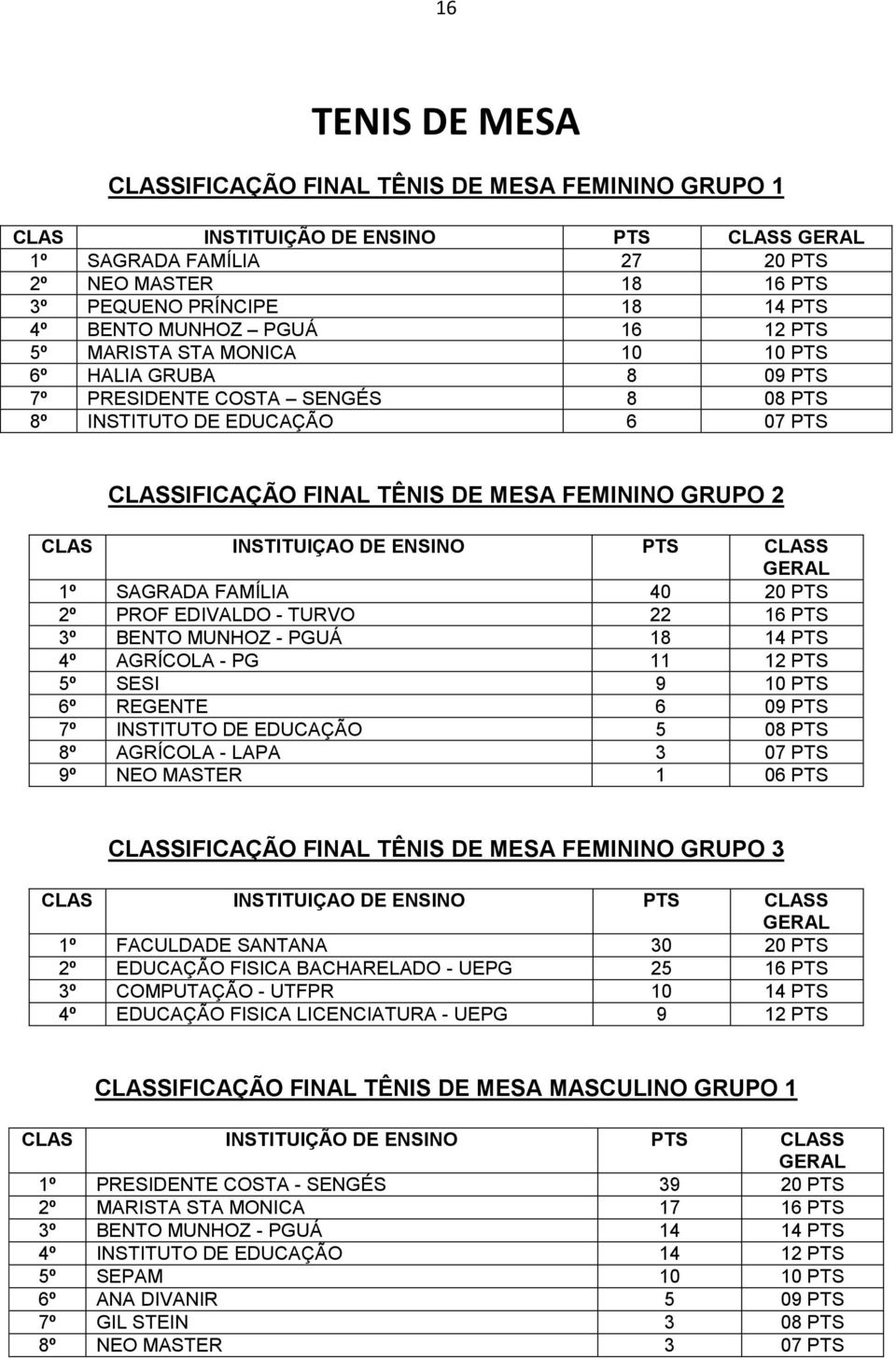 1º SAGRADA FAMÍLIA 40 20 PTS 2º PROF EDIVALDO - TURVO 22 16 PTS 3º BENTO MUNHOZ - PGUÁ 18 14 PTS 4º AGRÍCOLA - PG 11 12 PTS 5º SESI 9 10 PTS 6º REGENTE 6 09 PTS 7º INSTITUTO DE EDUCAÇÃO 5 08 PTS 8º