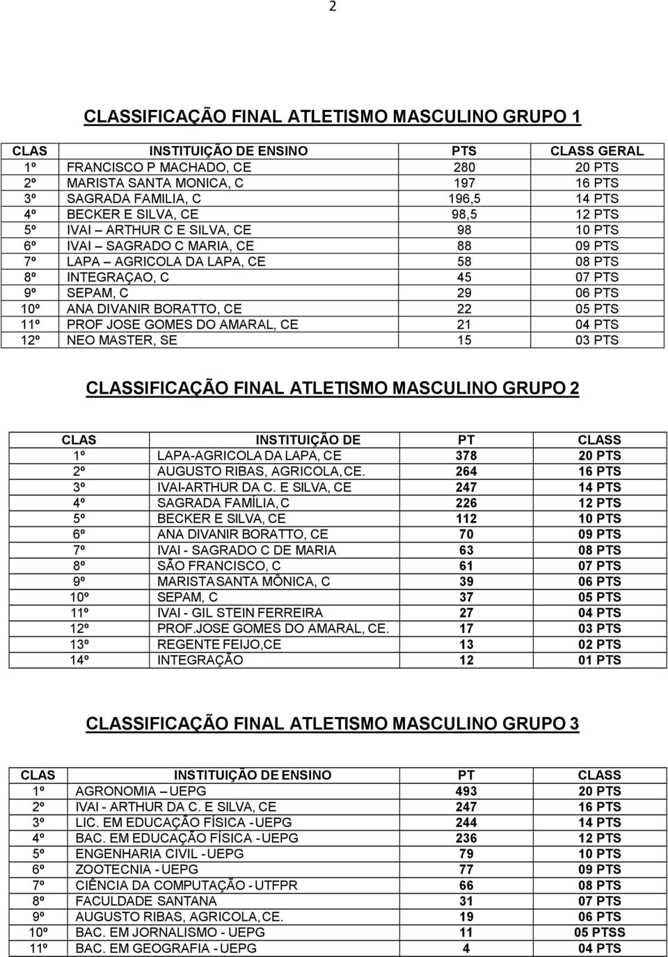 11º PROF JOSE GOMES DO AMARAL, CE 21 04 PTS 12º NEO MASTER, SE 15 03 PTS CLASSIFICAÇÃO FINAL ATLETISMO MASCULINO GRUPO 2 CLAS INSTITUIÇÃO DE PT CLASS 1º LAPA-AGRICOLA ENSINO DA LAPA, CE 378 S 20 PTS