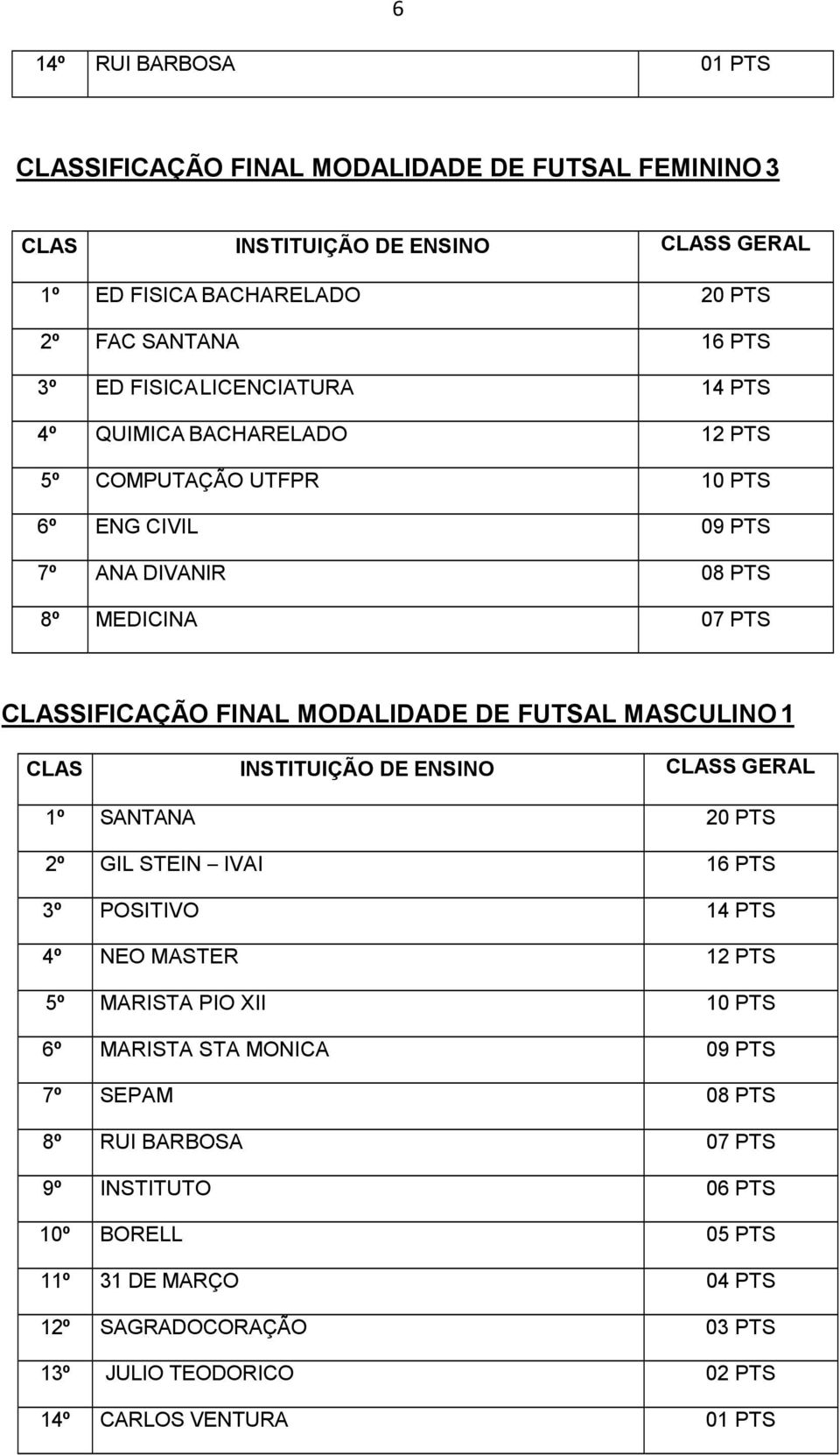 MASCULINO 1 1º SANTANA 20 PTS 2º GIL STEIN IVAI 16 PTS 3º POSITIVO 14 PTS 4º NEO MASTER 12 PTS 5º MARISTA PIO XII 10 PTS 6º MARISTA STA MONICA 09 PTS 7º SEPAM 08