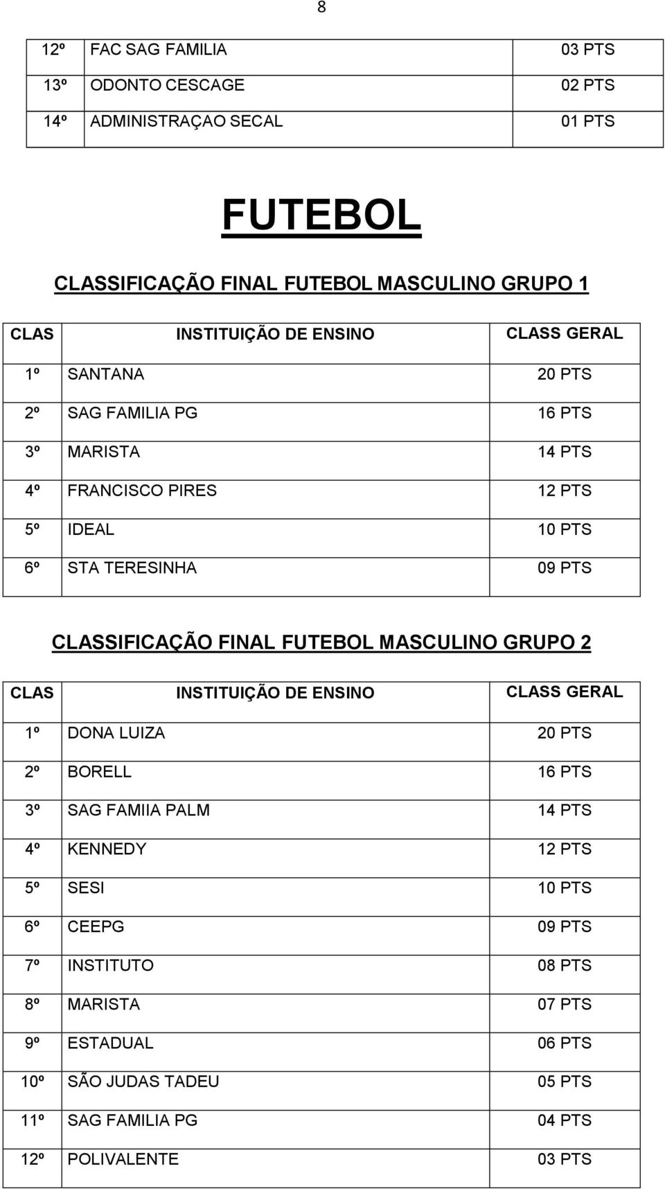 CLASSIFICAÇÃO FINAL FUTEBOL MASCULINO GRUPO 2 1º DONA LUIZA 20 PTS 2º BORELL 16 PTS 3º SAG FAMIIA PALM 14 PTS 4º KENNEDY 12 PTS 5º SESI 10