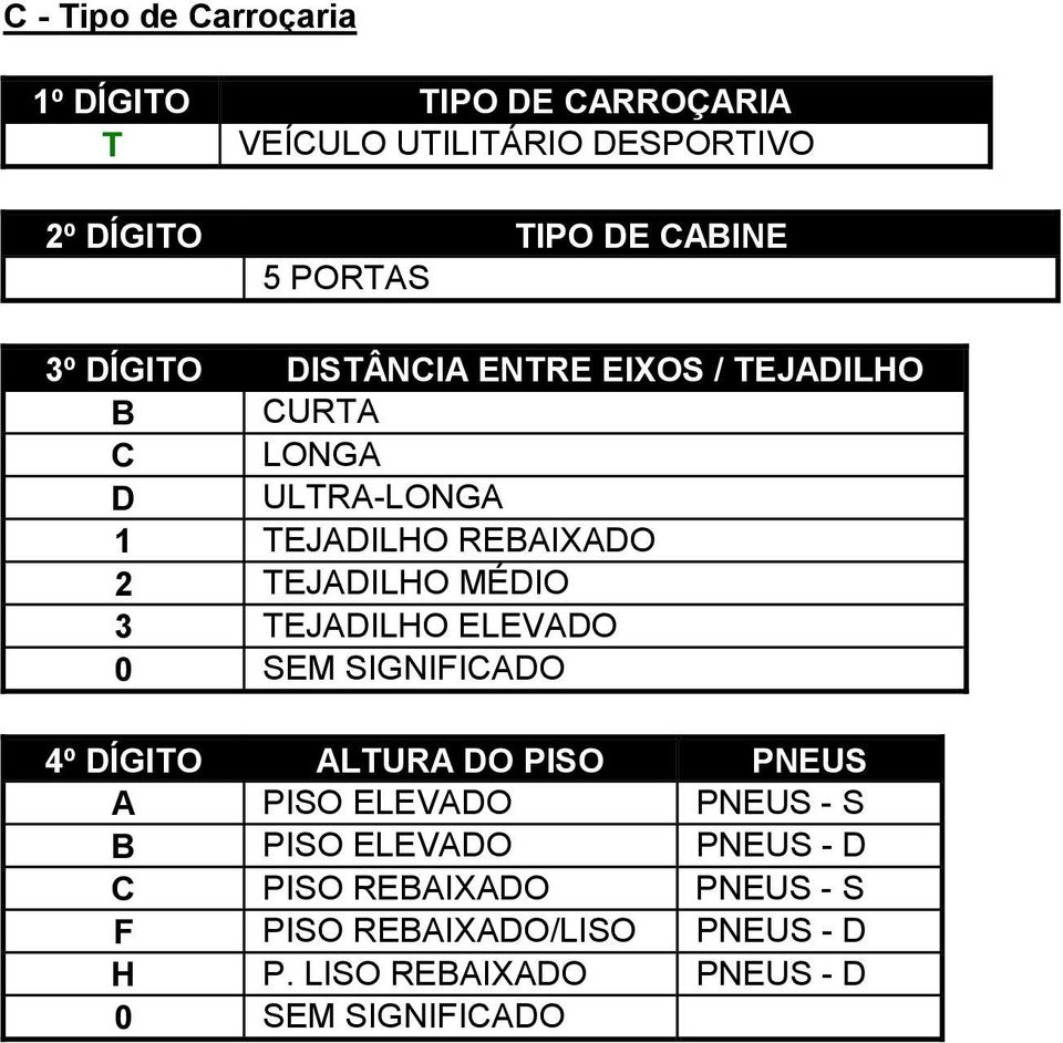 MÉDIO 3 TEJADILHO ELEVADO 0 SEM SIGNIFICADO 4º DÍGITO ALTURA DO PISO PNEUS A PISO ELEVADO PNEUS - S B PISO ELEVADO