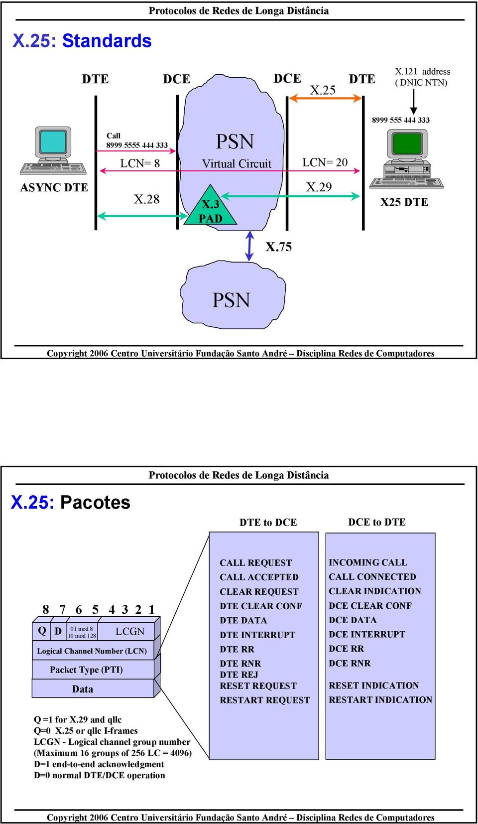 25 or qllc I-frames LCGN - Logical channel group number (Maximum 16 groups of 256 LC = 4096) D=1 end-to-end acknowledgment D=0 normal DTE/DCE operation CALL REQUEST CALL ACCEPTED CLEAR