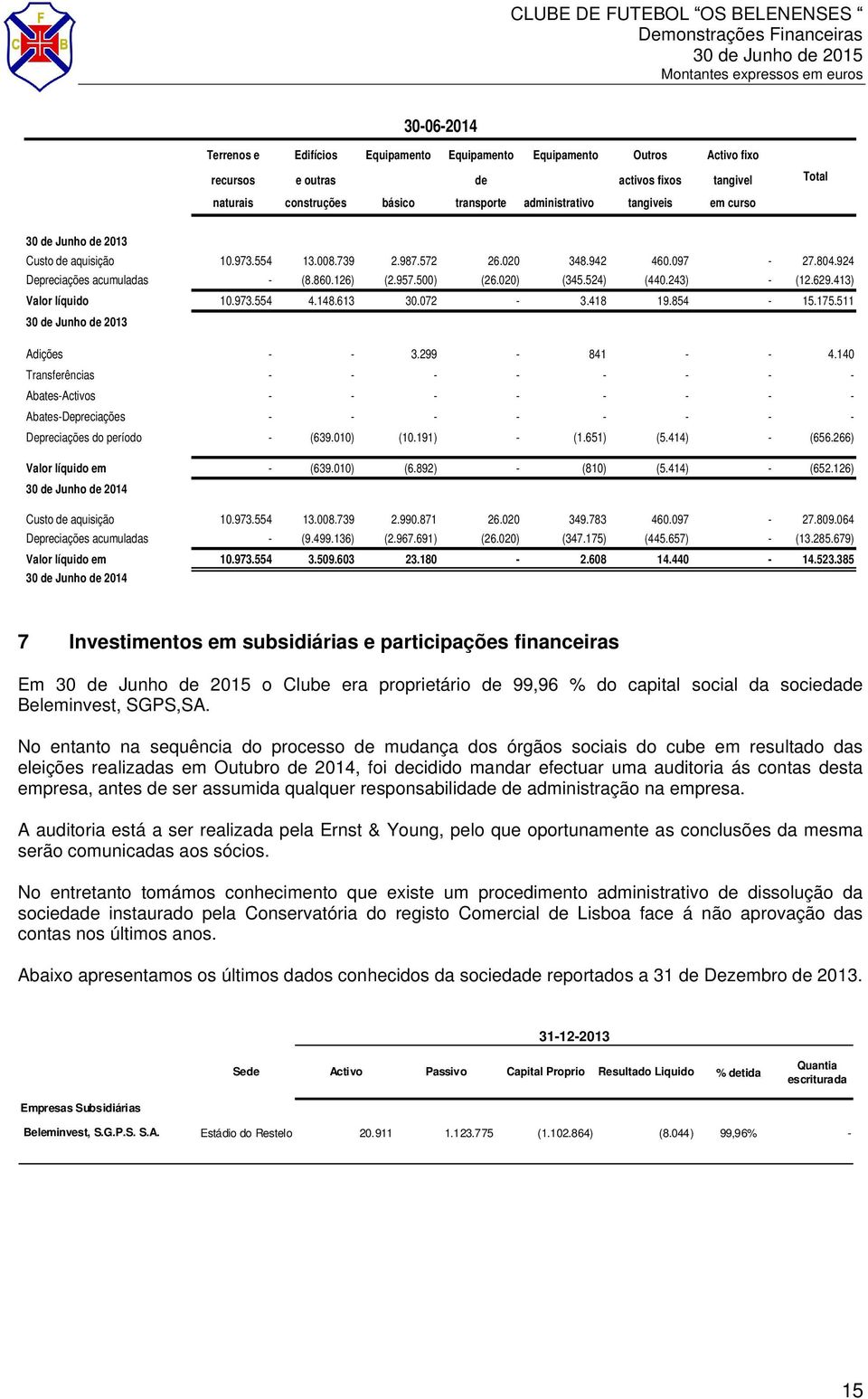 243) - (12.629.413) Valor líquido 10.973.554 4.148.613 30.072-3.418 19.854-15.175.511 30 de Junho de 2013 Adições - - 3.299-841 - - 4.