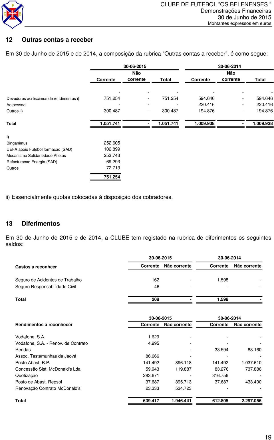 605 UEFA apoio Futebol formacao (SAD) 102.899 Mecanismo Solidariedade Atletas 253.743 Refacturacao Energia (SAD) 69.293 Outros 72.713 751.