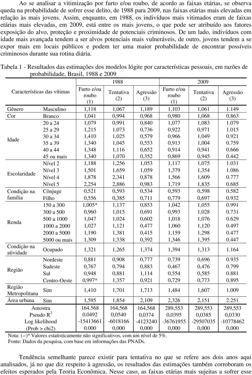 Assim, enquanto, em 1988, os indivíduos mais vitimados eram de faixas etárias mais elevadas, em 2009, está entre os mais jovens, o que pode ser atribuído aos fatores exposição do alvo, proteção e