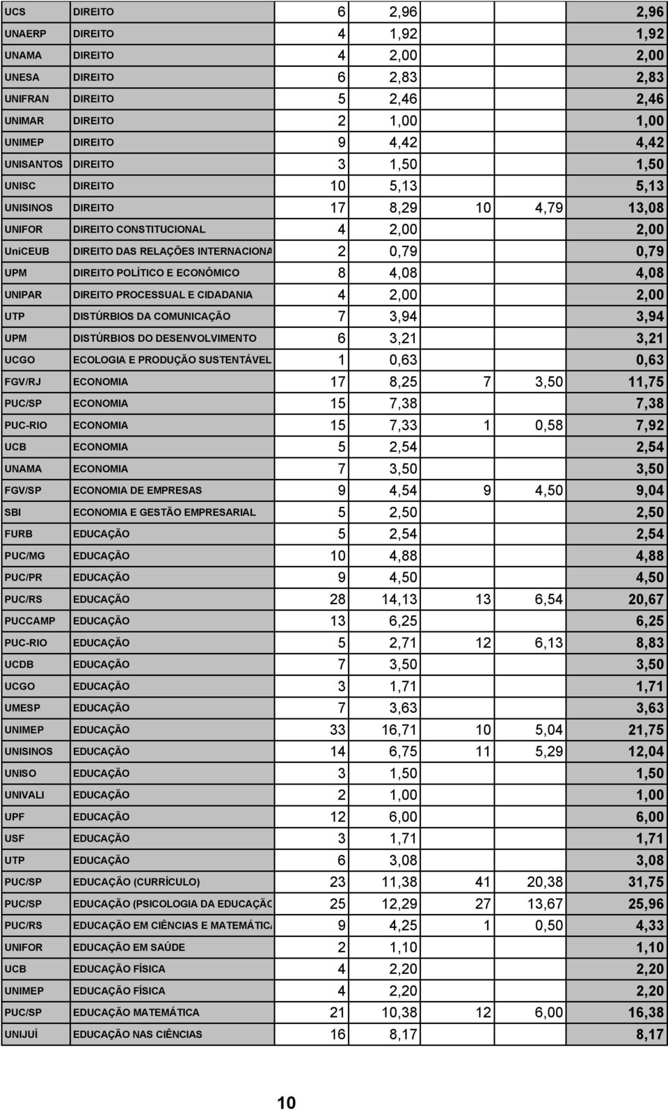 POLÍTICO E ECONÔMICO 8 4,08 4,08 UNIPAR DIREITO PROCESSUAL E CIDADANIA 4 2,00 2,00 UTP DISTÚRBIOS DA COMUNICAÇÃO 7 3,94 3,94 UPM DISTÚRBIOS DO DESENVOLVIMENTO 6 3,21 3,21 UCGO ECOLOGIA E PRODUÇÃO