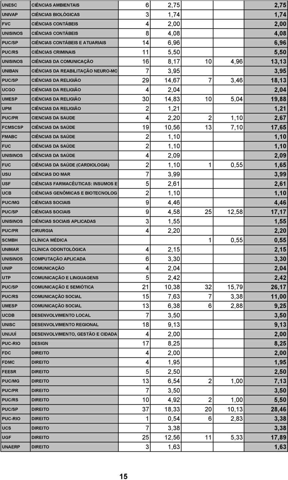 18,13 UCGO CIÊNCIAS DA RELIGIÃO 4 2,04 2,04 UMESP CIÊNCIAS DA RELIGIÃO 30 14,83 10 5,04 19,88 UPM CIÊNCIAS DA RELIGIÃO 2 1,21 1,21 PUC/PR CIENCIAS DA SAUDE 4 2,20 2 1,10 2,67 FCMSCSP CIÊNCIAS DA