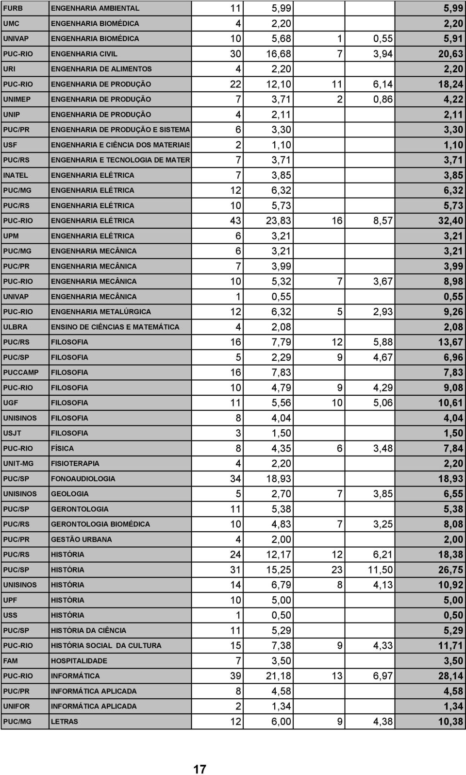 3,30 3,30 USF ENGENHARIA E CIÊNCIA DOS MATERIAIS 2 1,10 1,10 PUC/RS ENGENHARIA E TECNOLOGIA DE MATERIAIS 7 3,71 3,71 INATEL ENGENHARIA ELÉTRICA 7 3,85 3,85 PUC/MG ENGENHARIA ELÉTRICA 12 6,32 6,32