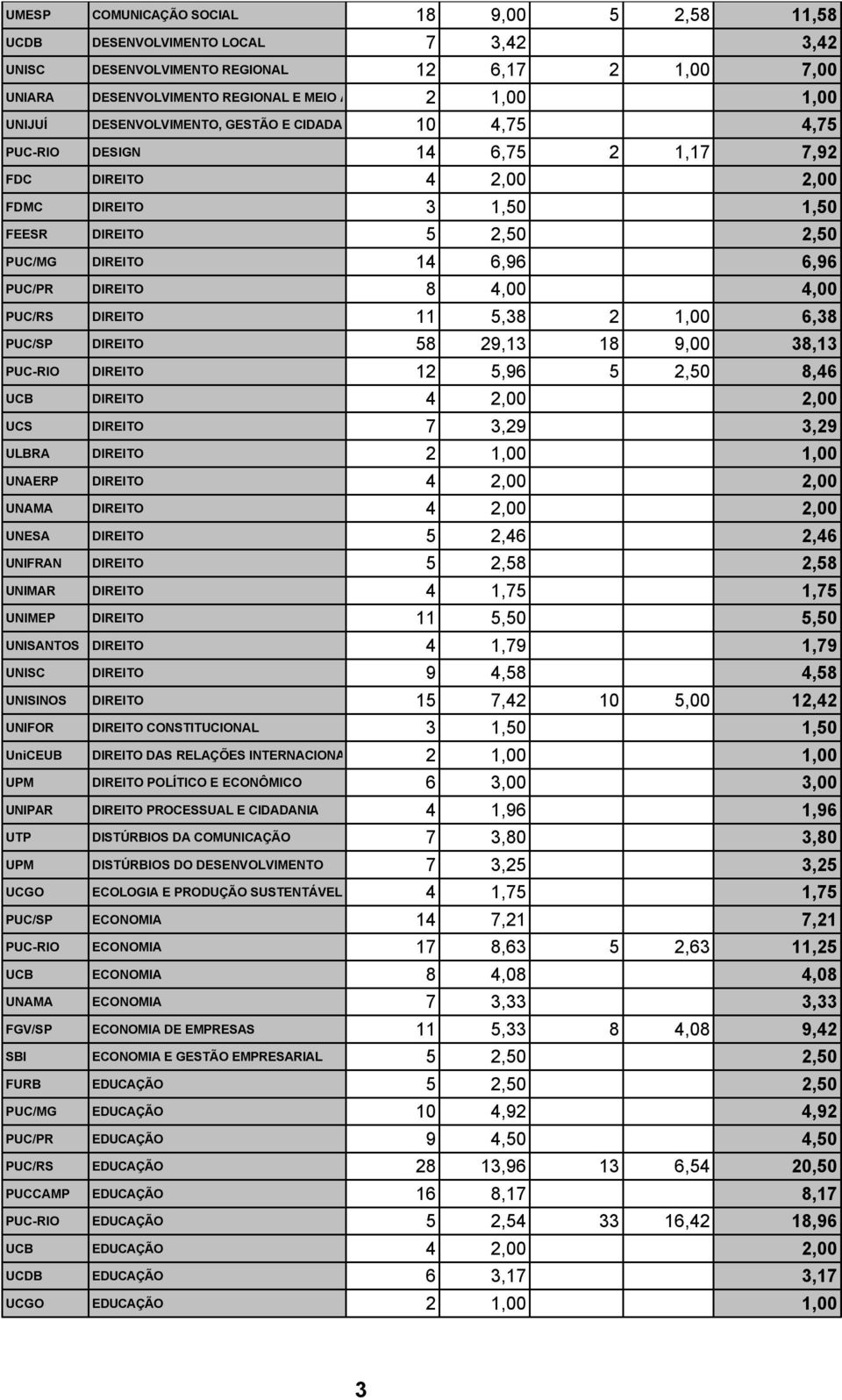 PUC/PR DIREITO 8 4,00 4,00 PUC/RS DIREITO 11 5,38 2 1,00 6,38 PUC/SP DIREITO 58 29,13 18 9,00 38,13 PUC-RIO DIREITO 12 5,96 5 2,50 8,46 UCB DIREITO 4 2,00 2,00 UCS DIREITO 7 3,29 3,29 ULBRA DIREITO 2