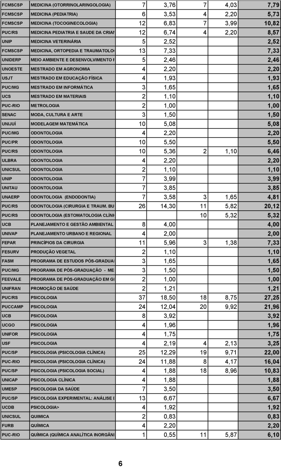 MESTRADO EM AGRONOMIA 4 2,20 2,20 USJT MESTRADO EM EDUCAÇÃO FÍSICA 4 1,93 1,93 PUC/MG MESTRADO EM INFORMÁTICA 3 1,65 1,65 UCS MESTRADO EM MATERIAIS 2 1,10 1,10 PUC-RIO METROLOGIA 2 1,00 1,00 SENAC