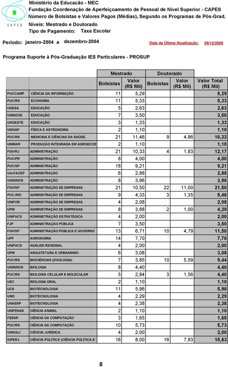 Bolsistas Mestrado Valor Doutorado Bolsistas Valor Valor Total PUCCAMP CIÊNCIA DA INFORMAÇÃO 11 5,29 5,29 PUC/RS ECONOMIA 11 5,33 5,33 UNESA EDUCAÇÃO 5 2,63 2,63 UNINOVE EDUCAÇÃO 7 3,50 3,50 UNOESTE