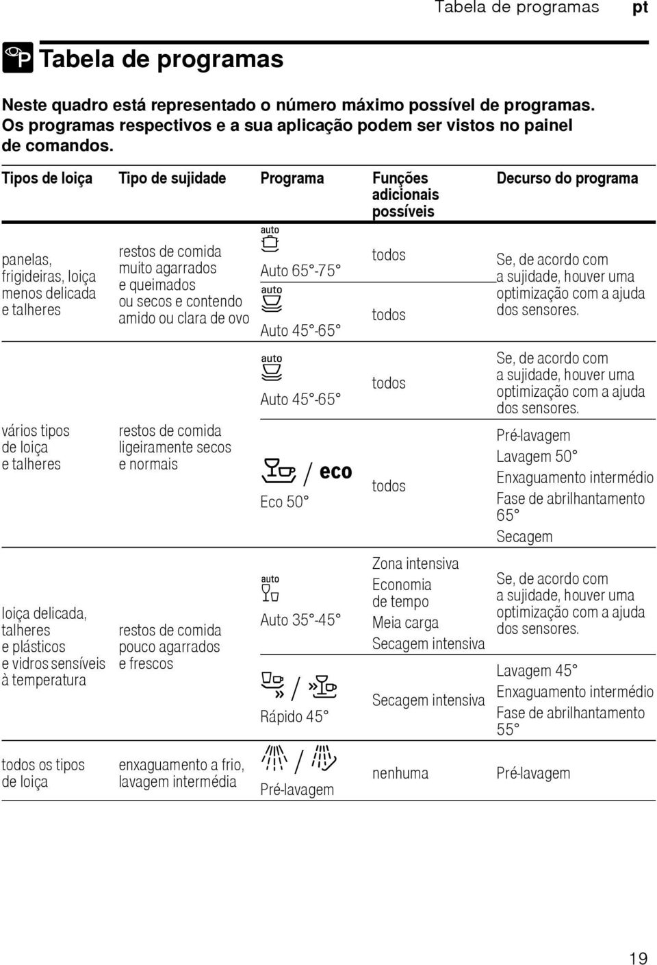 Tipos de loiça Tipo de sujidade Programa Funções adicionais possíveis panelas, frigideiras, loiça menos delicada etalheres vários tipos de loiça etalheres loiça delicada, talheres eplásticos e vidros