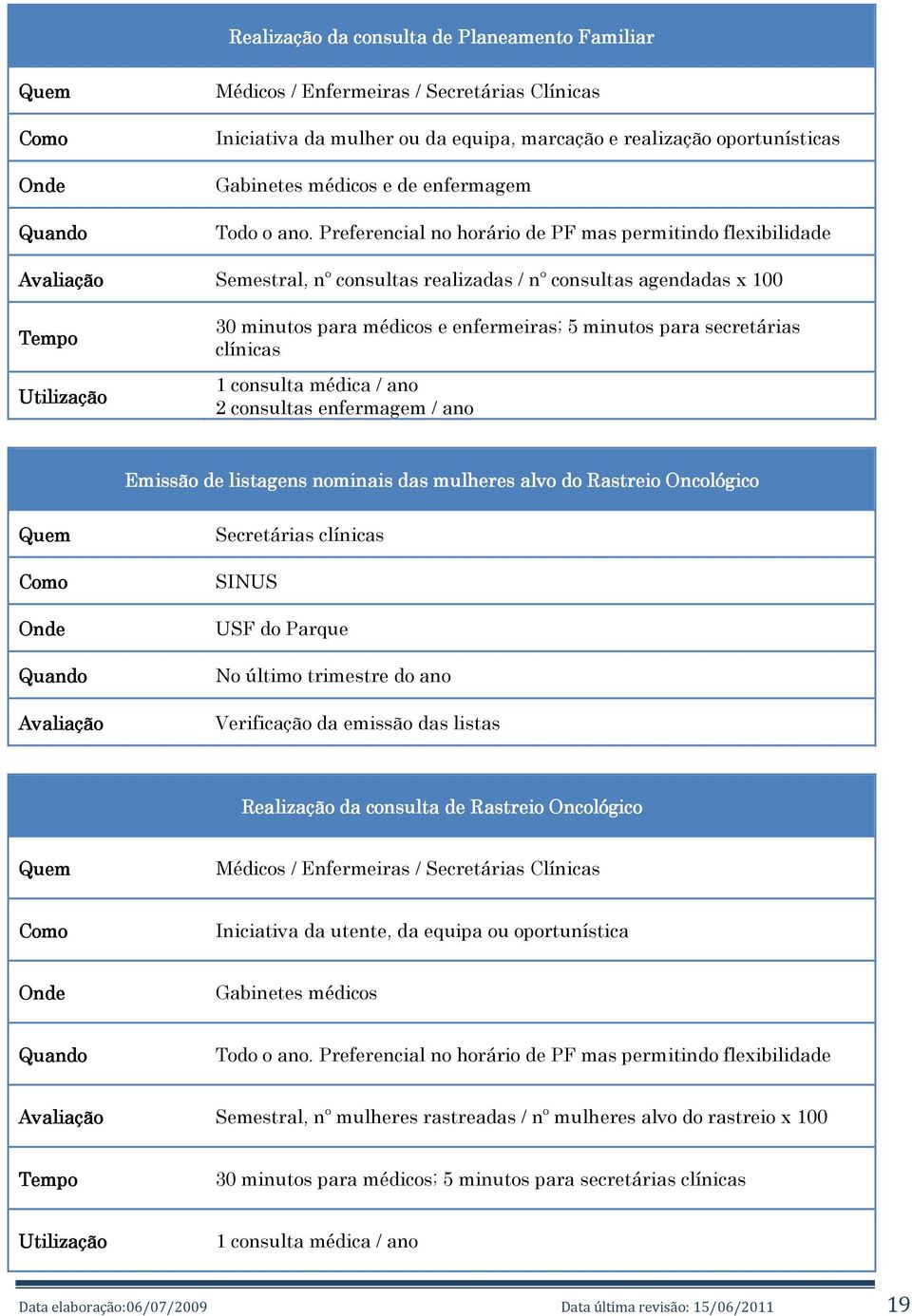 Preferencial no horário de PF mas permitindo flexibilidade Avaliação Semestral, nº consultas realizadas / nº consultas agendadas x 100 Tempo Utilização 30 minutos para médicos e enfermeiras; 5