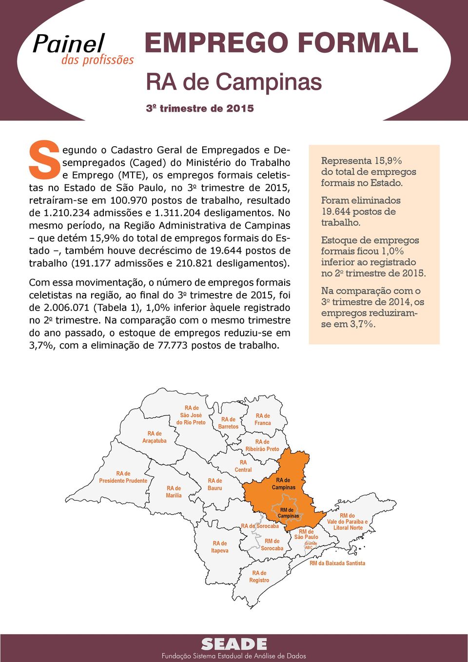 No mesmo período, na Região Administrativa de que detém 15,9% do total de empregos formais do Estado, também houve decréscimo de 19.644 postos de trabalho (191.177 admissões e 210.821 desligamentos).