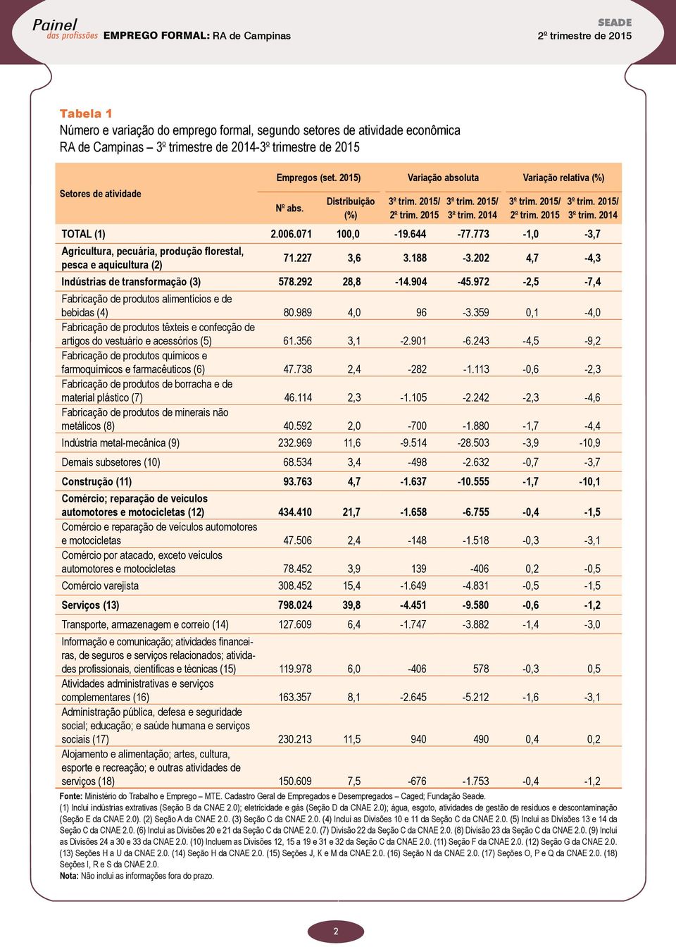 773-1,0-3,7 Agricultura, pecuária, produção florestal, pesca e aquicultura (2) 71.227 3,6 3.188-3.202 4,7-4,3 Indústrias de transformação (3) 578.292 28,8-14.904-45.