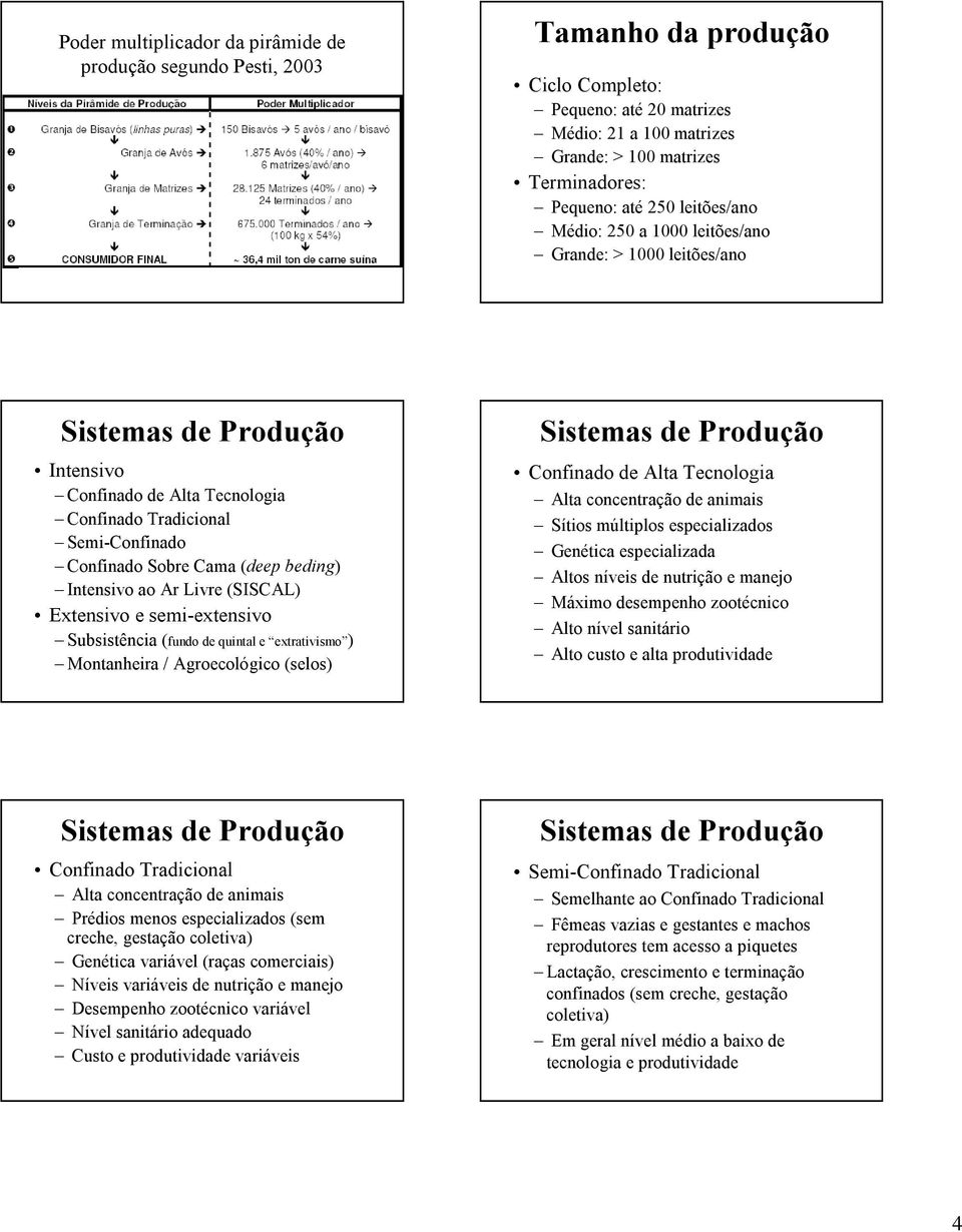 Livre (SISCAL) Extensivo e semi-extensivo Subsistência (fundo de quintal e extrativismo ) Montanheira / Agroecológico (selos) Confinado de Alta Tecnologia Alta concentração de animais Sítios