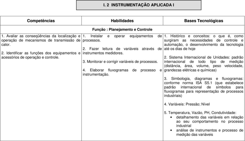 Elaborar fluxogramas de processo e instrumentação. 1. Histórico e conceitos: o que é, como surgiram as necessidades de controle e automação, o desenvolvimento da tecnologia até os dias de hoje 2.