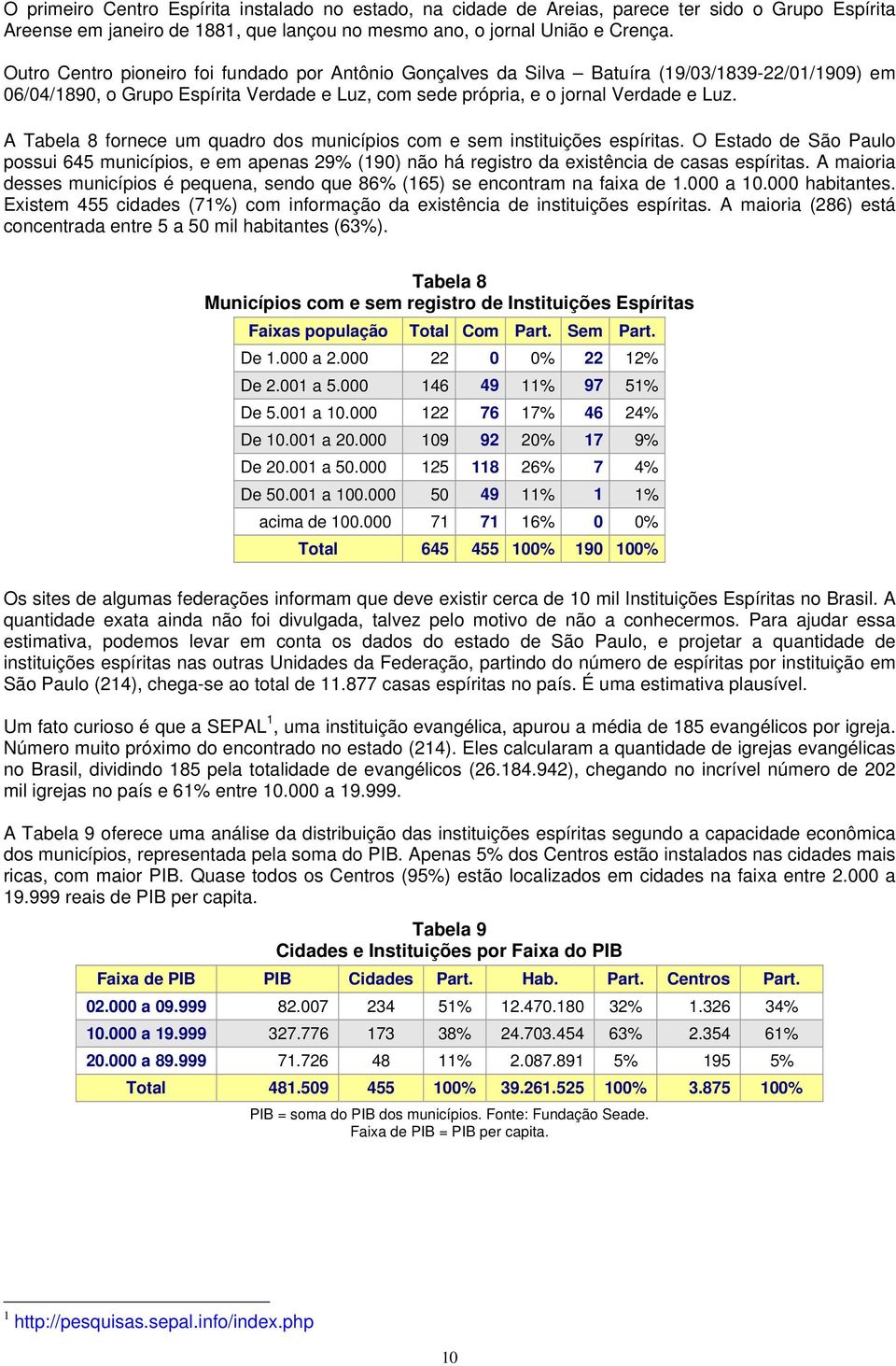 A Tabela 8 fornece um quadro dos municípios com e sem instituições espíritas. O Estado de São Paulo possui 645 municípios, e em apenas 29% (190) não há registro da existência de casas espíritas.