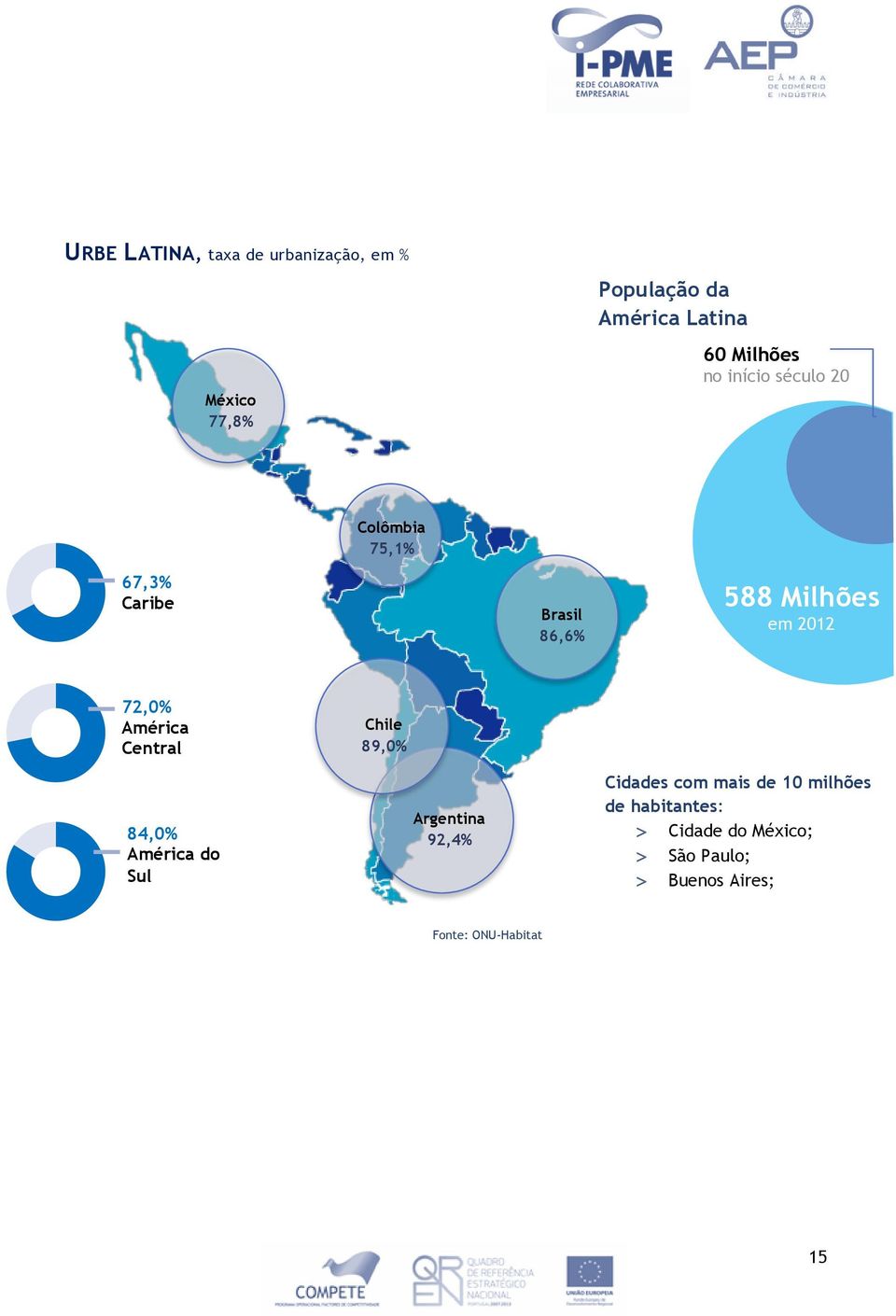 72,0% América Central Chile 89,0% 84,0% América do Sul Argentina 92,4% Cidades com mais