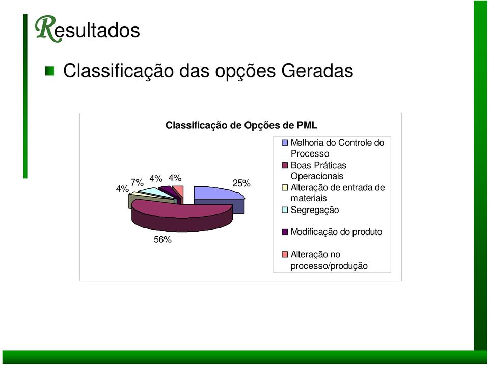 4% Operacionais 25% 4% 7% Alteração de entrada de materiais