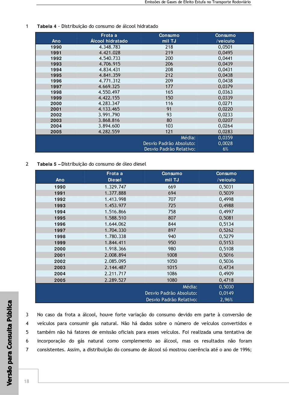 . 0,0 Média: 0,0 Desvio Padrão Absoluto: 0,00 Desvio Padrão Relativo: % Tabela Distribuição do consumo de óleo diesel Frota a Consumo Consumo Ano Diesel mil TJ /veículo 0.. 0,0.. 0,0.. 0 0,.. 0,.. 0,..0 0 0,0.