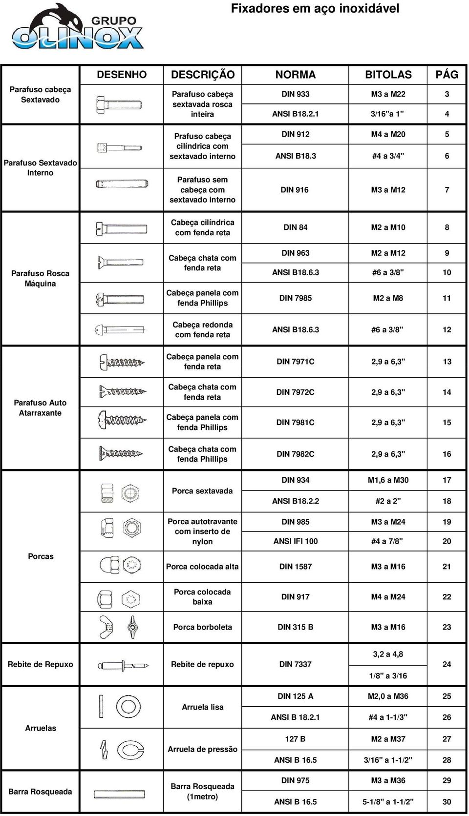 3 DIN 9 M a M20 # a 6 M3 a M12 7 Cabeça cilíndrica com fenda reta DIN M2 a M10 Parafuso Rosca Máquina Cabeça chata com fenda reta Cabeça panela com fenda Phillips DIN 963 ANSI B1.6.3 DIN 79 M2 a M12 9 #6 a 10 M2 a 11 Cabeça redonda com fenda reta ANSI B1.