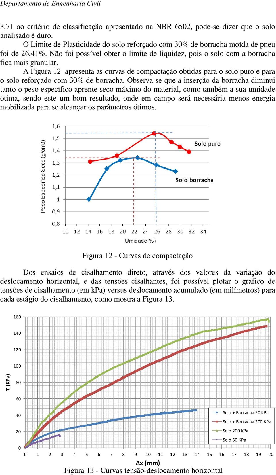 A Figura 12 apresenta as curvas de compactação obtidas para o solo puro e para o solo reforçado com 30% de borracha.