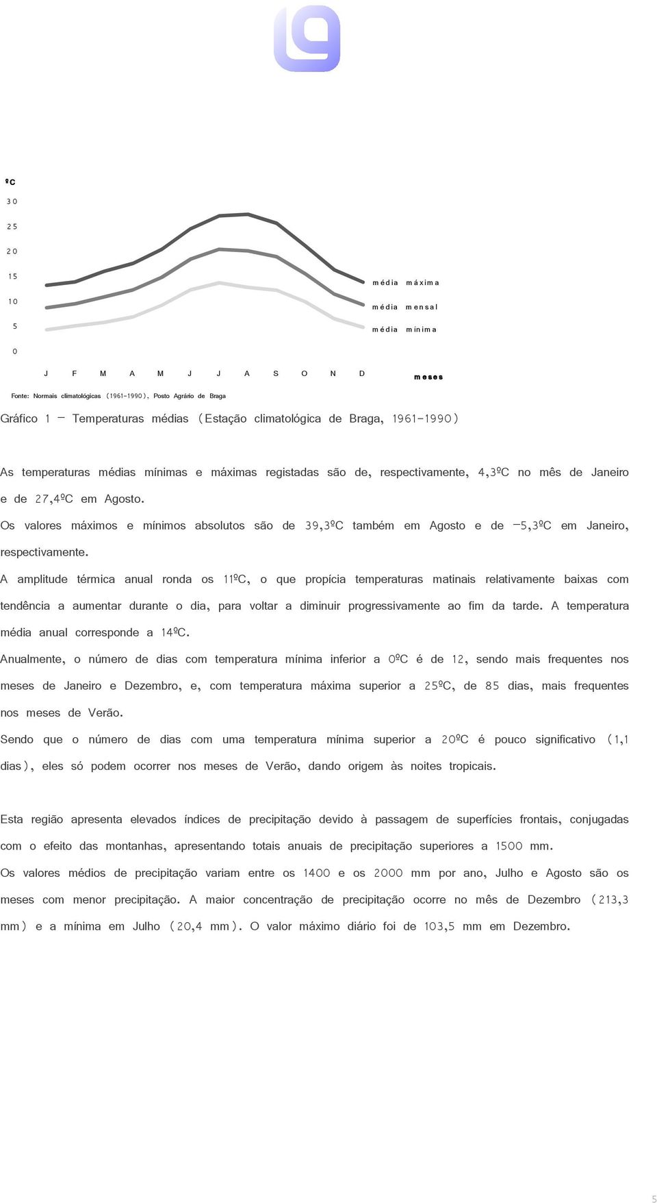 Os valores máximos e mínimos absolutos são de 39,3ºC também em Agosto e de 5,3ºC em Janeiro, respectivamente.