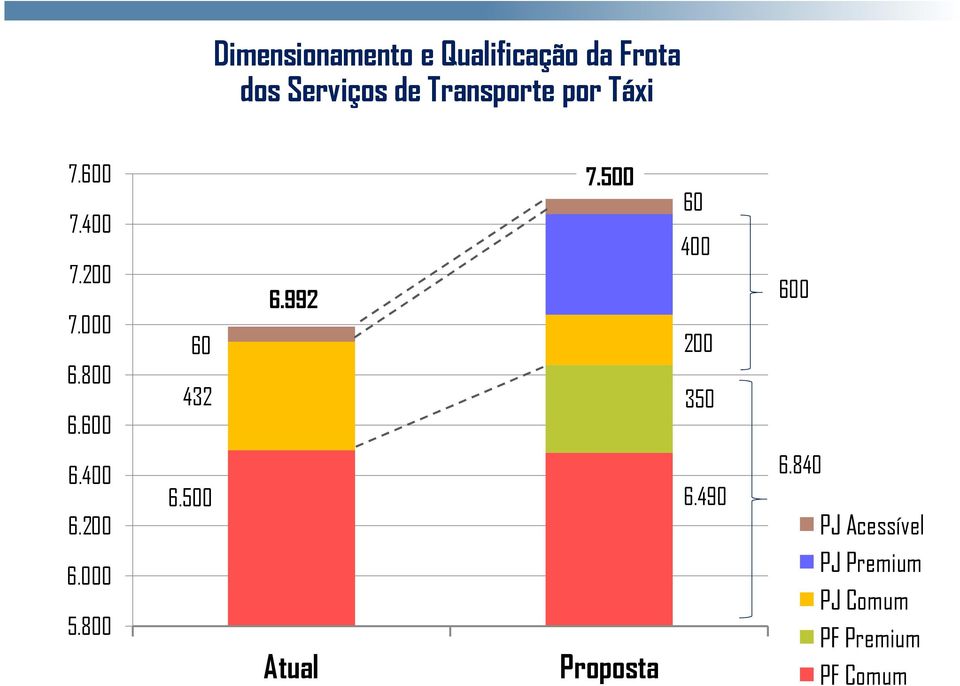 200 6.000 5.800 7.500 60 400 0 6.992 60 200 432 350 0 6.500 6.490 Atual Proposta 600 6.