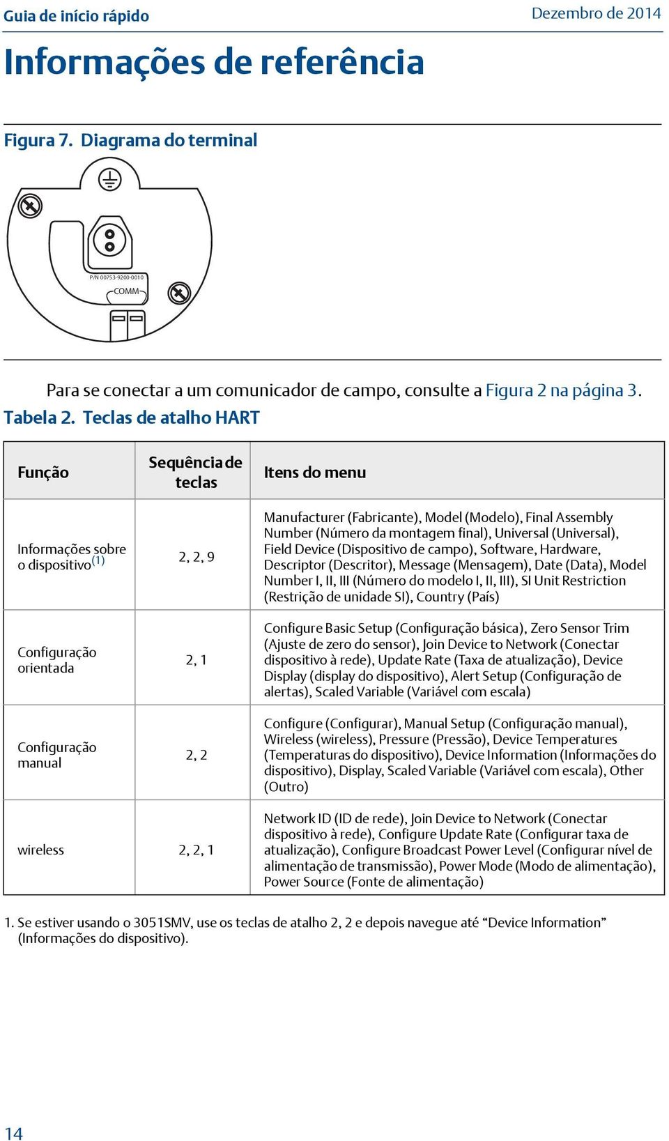 (Modelo), Final Assembly Number (Número da montagem final), Universal (Universal), Field Device (Dispositivo de campo), Software, Hardware, Descriptor (Descritor), Message (Mensagem), Date (Data),